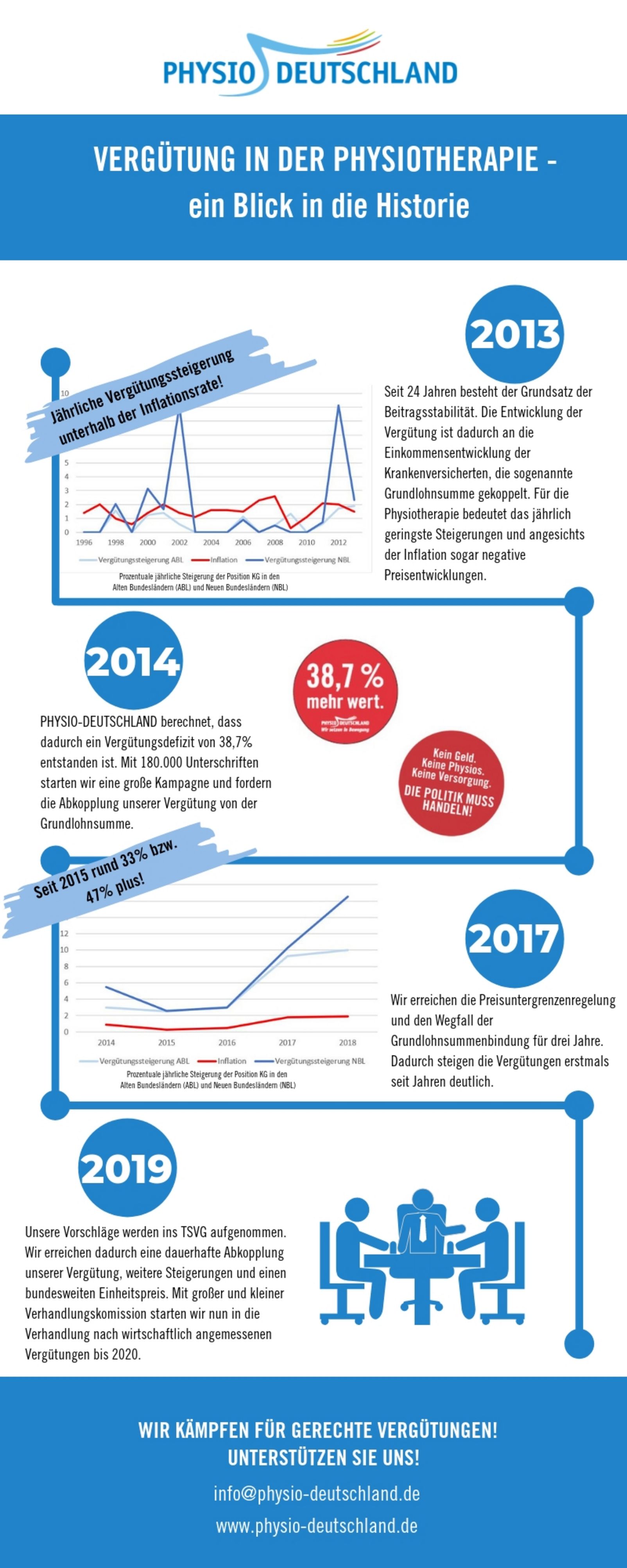 Vergütung Grafik