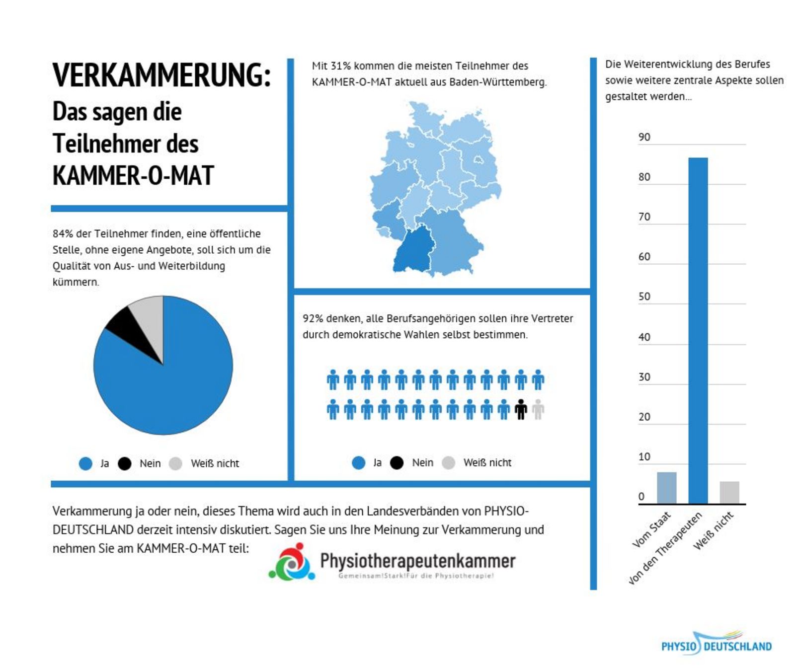 Verkammerung